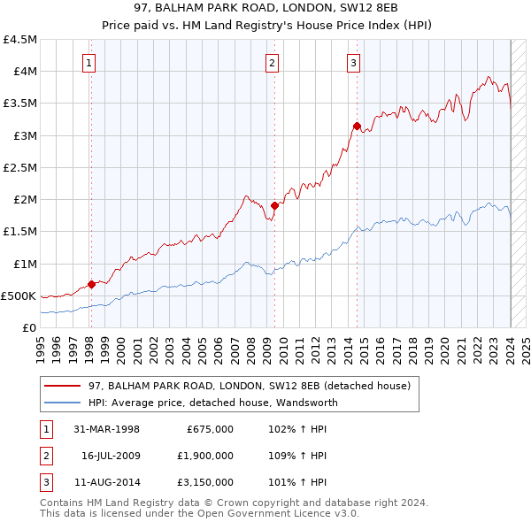 97, BALHAM PARK ROAD, LONDON, SW12 8EB: Price paid vs HM Land Registry's House Price Index