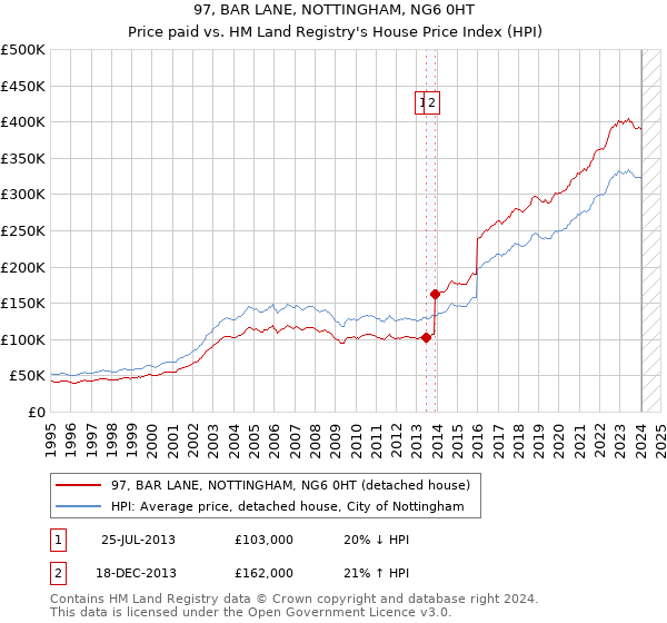 97, BAR LANE, NOTTINGHAM, NG6 0HT: Price paid vs HM Land Registry's House Price Index