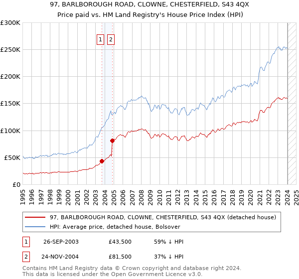 97, BARLBOROUGH ROAD, CLOWNE, CHESTERFIELD, S43 4QX: Price paid vs HM Land Registry's House Price Index