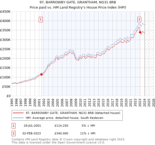 97, BARROWBY GATE, GRANTHAM, NG31 8RB: Price paid vs HM Land Registry's House Price Index
