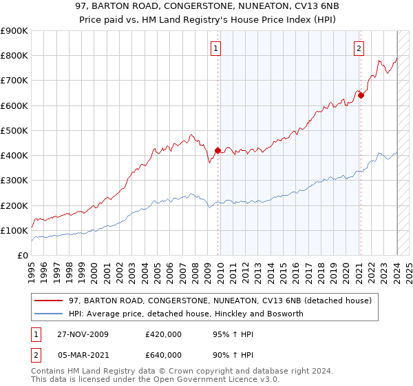 97, BARTON ROAD, CONGERSTONE, NUNEATON, CV13 6NB: Price paid vs HM Land Registry's House Price Index