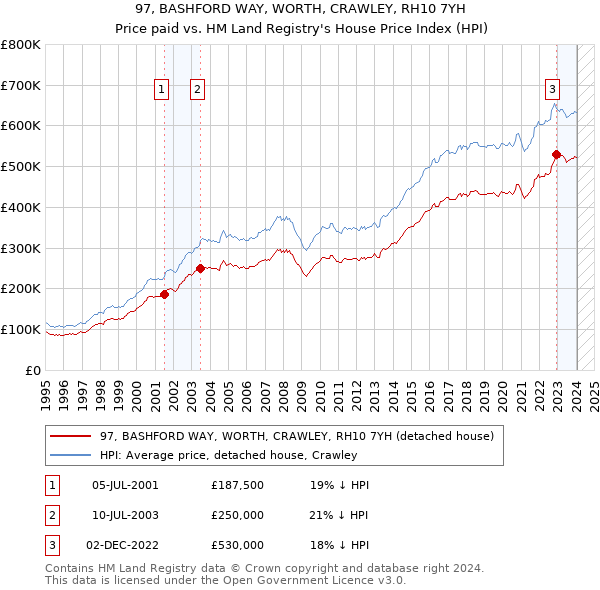 97, BASHFORD WAY, WORTH, CRAWLEY, RH10 7YH: Price paid vs HM Land Registry's House Price Index