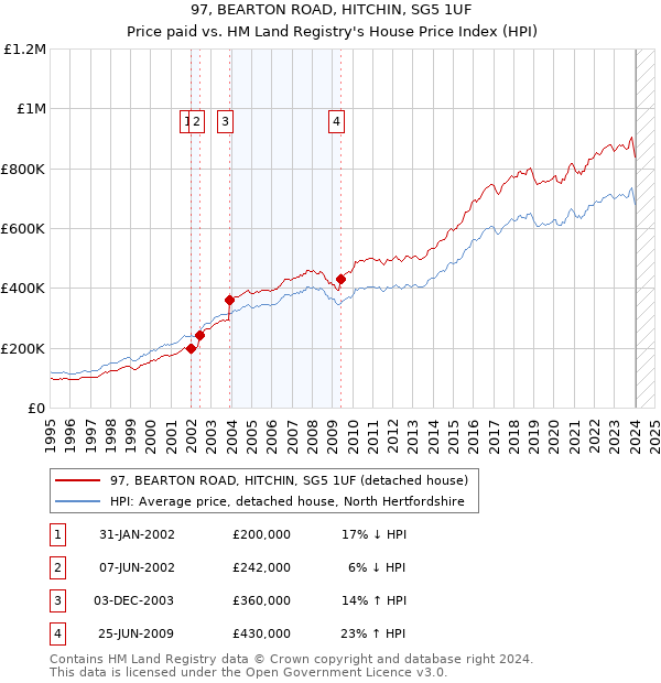 97, BEARTON ROAD, HITCHIN, SG5 1UF: Price paid vs HM Land Registry's House Price Index
