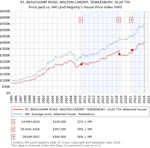 97, BEAUCHAMP ROAD, WALTON CARDIFF, TEWKESBURY, GL20 7TA: Price paid vs HM Land Registry's House Price Index