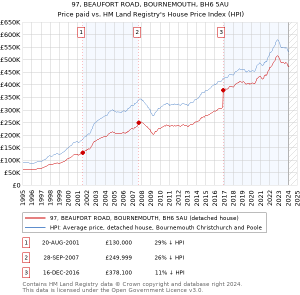 97, BEAUFORT ROAD, BOURNEMOUTH, BH6 5AU: Price paid vs HM Land Registry's House Price Index