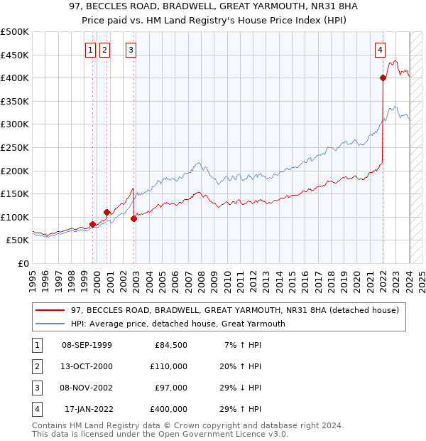 97, BECCLES ROAD, BRADWELL, GREAT YARMOUTH, NR31 8HA: Price paid vs HM Land Registry's House Price Index