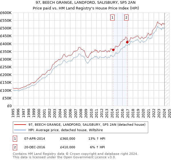 97, BEECH GRANGE, LANDFORD, SALISBURY, SP5 2AN: Price paid vs HM Land Registry's House Price Index