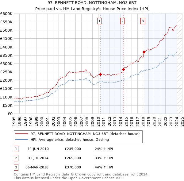 97, BENNETT ROAD, NOTTINGHAM, NG3 6BT: Price paid vs HM Land Registry's House Price Index