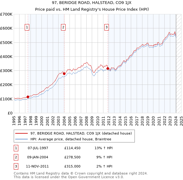 97, BERIDGE ROAD, HALSTEAD, CO9 1JX: Price paid vs HM Land Registry's House Price Index