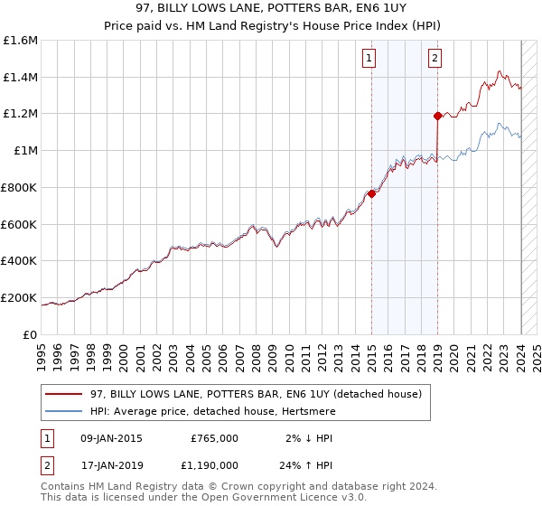 97, BILLY LOWS LANE, POTTERS BAR, EN6 1UY: Price paid vs HM Land Registry's House Price Index