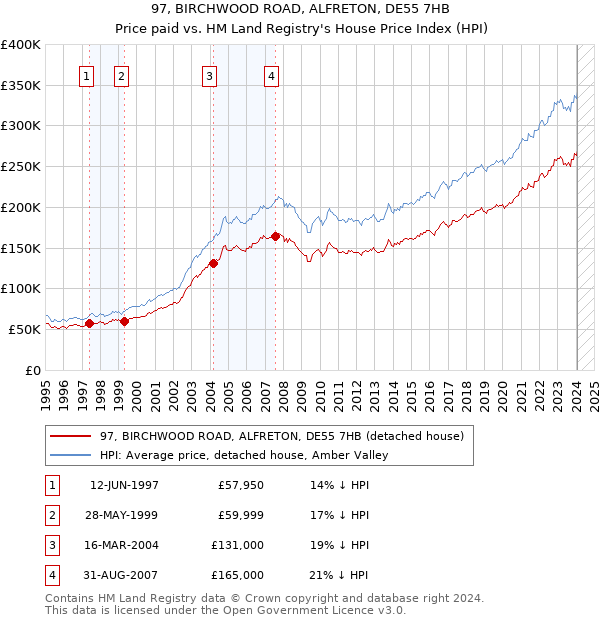 97, BIRCHWOOD ROAD, ALFRETON, DE55 7HB: Price paid vs HM Land Registry's House Price Index