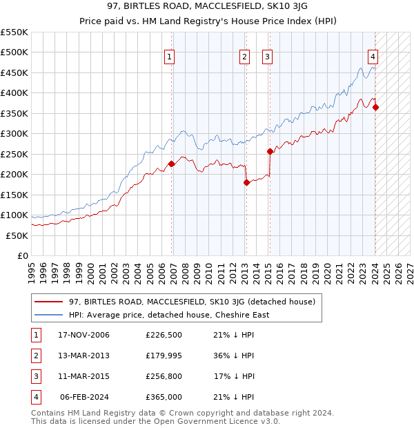 97, BIRTLES ROAD, MACCLESFIELD, SK10 3JG: Price paid vs HM Land Registry's House Price Index