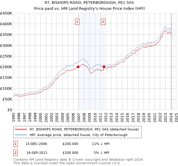 97, BISHOPS ROAD, PETERBOROUGH, PE1 5AS: Price paid vs HM Land Registry's House Price Index