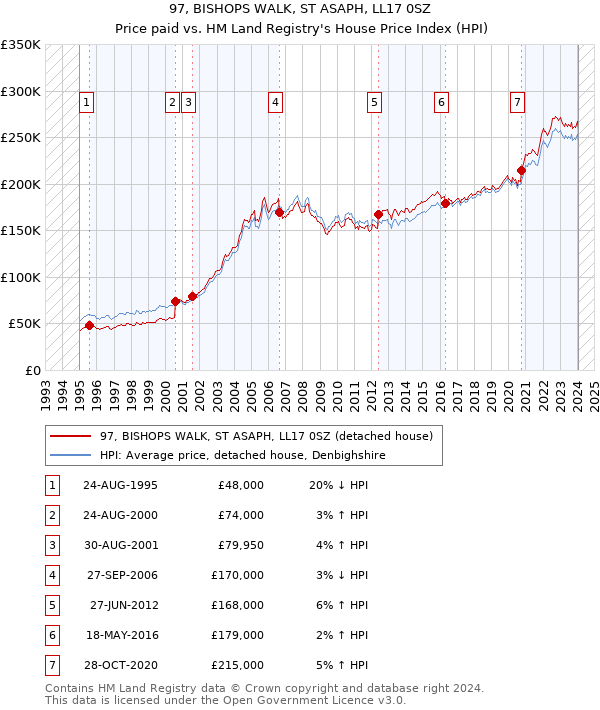 97, BISHOPS WALK, ST ASAPH, LL17 0SZ: Price paid vs HM Land Registry's House Price Index