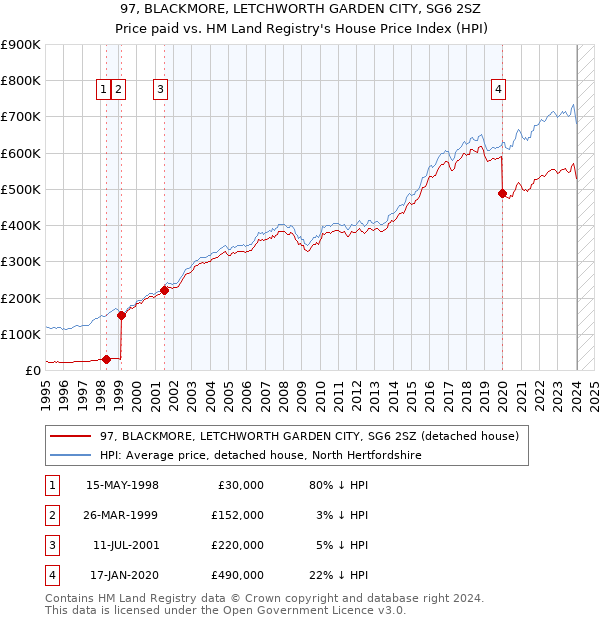 97, BLACKMORE, LETCHWORTH GARDEN CITY, SG6 2SZ: Price paid vs HM Land Registry's House Price Index