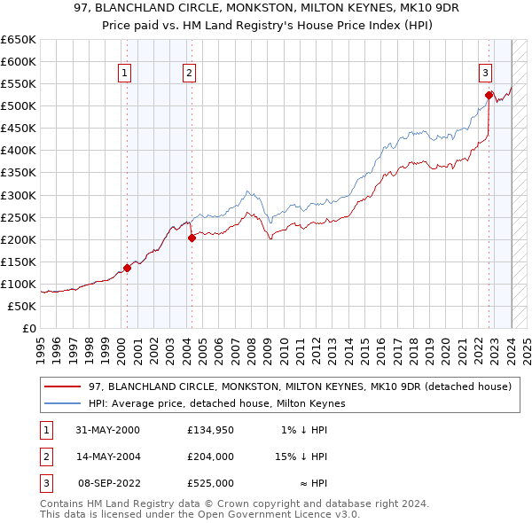 97, BLANCHLAND CIRCLE, MONKSTON, MILTON KEYNES, MK10 9DR: Price paid vs HM Land Registry's House Price Index