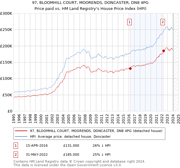 97, BLOOMHILL COURT, MOORENDS, DONCASTER, DN8 4PG: Price paid vs HM Land Registry's House Price Index