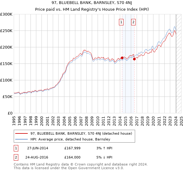 97, BLUEBELL BANK, BARNSLEY, S70 4NJ: Price paid vs HM Land Registry's House Price Index