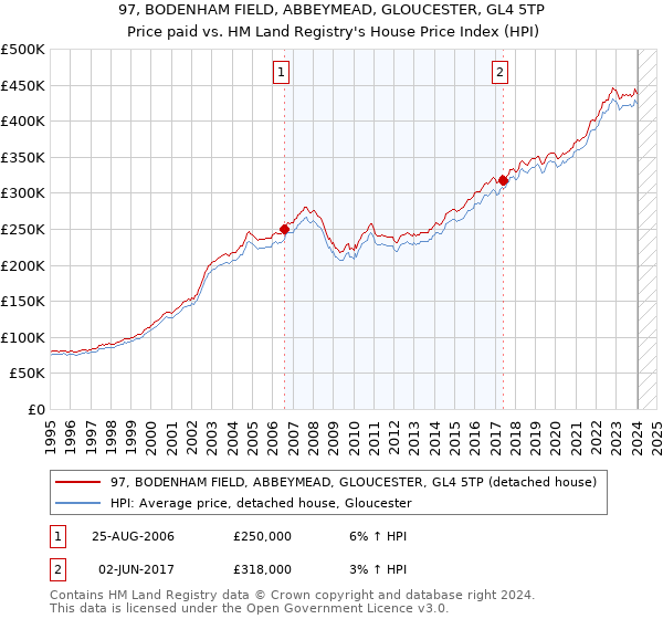 97, BODENHAM FIELD, ABBEYMEAD, GLOUCESTER, GL4 5TP: Price paid vs HM Land Registry's House Price Index