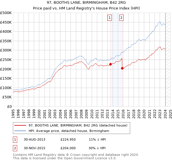 97, BOOTHS LANE, BIRMINGHAM, B42 2RG: Price paid vs HM Land Registry's House Price Index