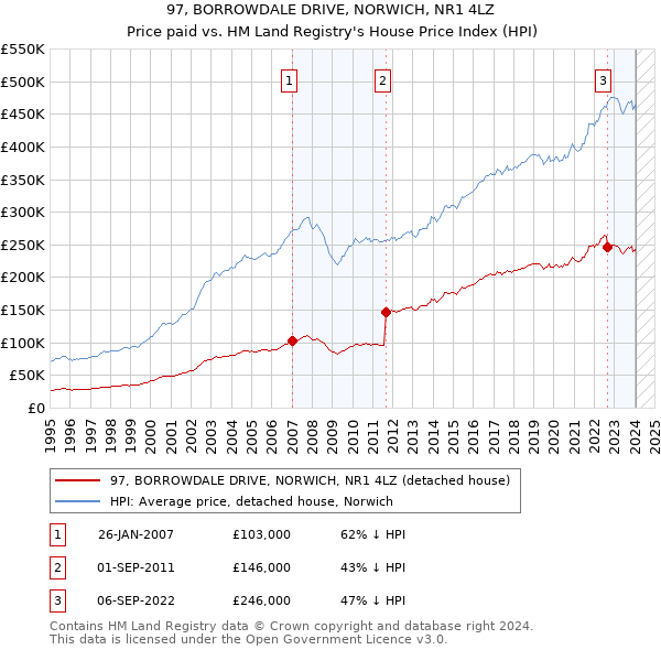 97, BORROWDALE DRIVE, NORWICH, NR1 4LZ: Price paid vs HM Land Registry's House Price Index