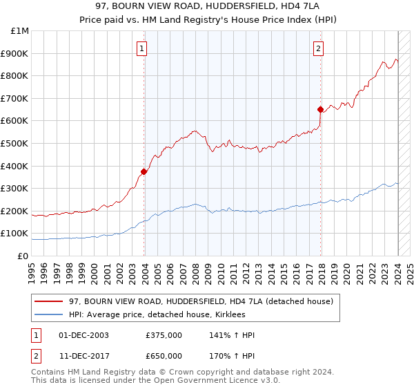 97, BOURN VIEW ROAD, HUDDERSFIELD, HD4 7LA: Price paid vs HM Land Registry's House Price Index