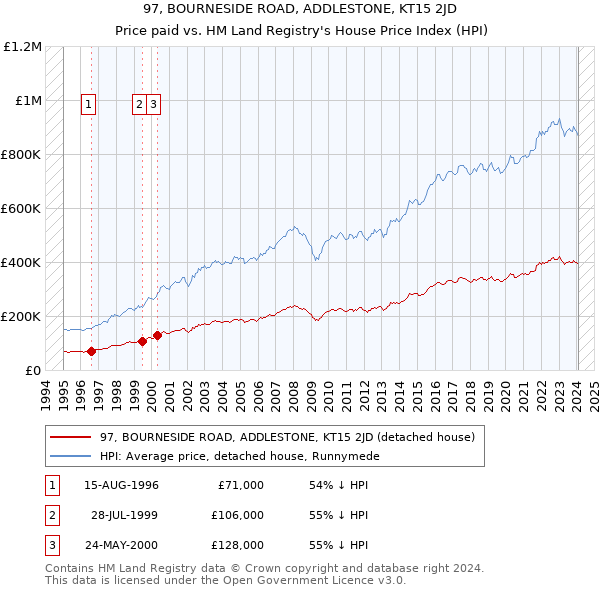 97, BOURNESIDE ROAD, ADDLESTONE, KT15 2JD: Price paid vs HM Land Registry's House Price Index