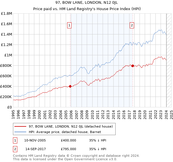 97, BOW LANE, LONDON, N12 0JL: Price paid vs HM Land Registry's House Price Index