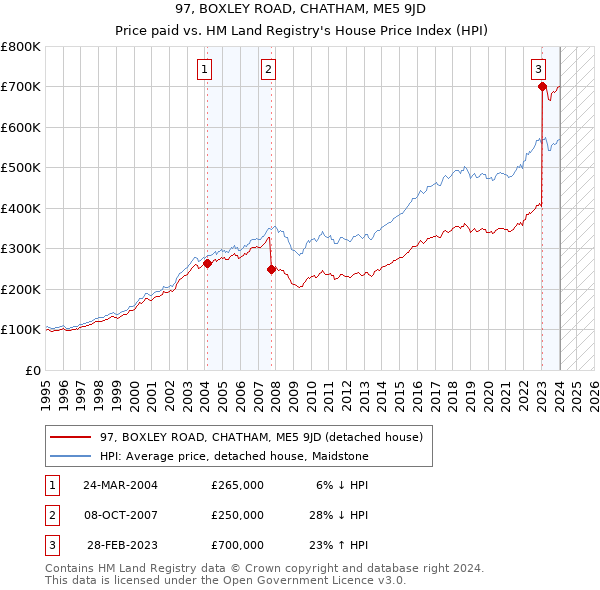 97, BOXLEY ROAD, CHATHAM, ME5 9JD: Price paid vs HM Land Registry's House Price Index