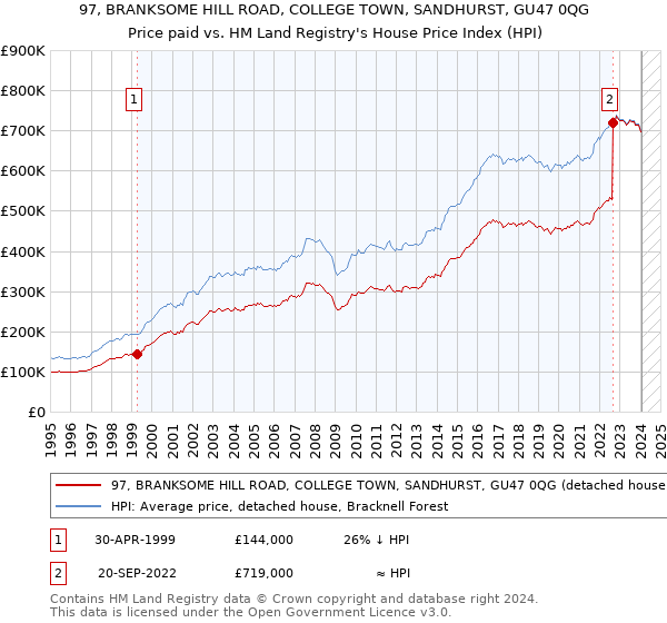 97, BRANKSOME HILL ROAD, COLLEGE TOWN, SANDHURST, GU47 0QG: Price paid vs HM Land Registry's House Price Index