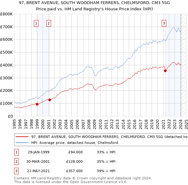 97, BRENT AVENUE, SOUTH WOODHAM FERRERS, CHELMSFORD, CM3 5SG: Price paid vs HM Land Registry's House Price Index