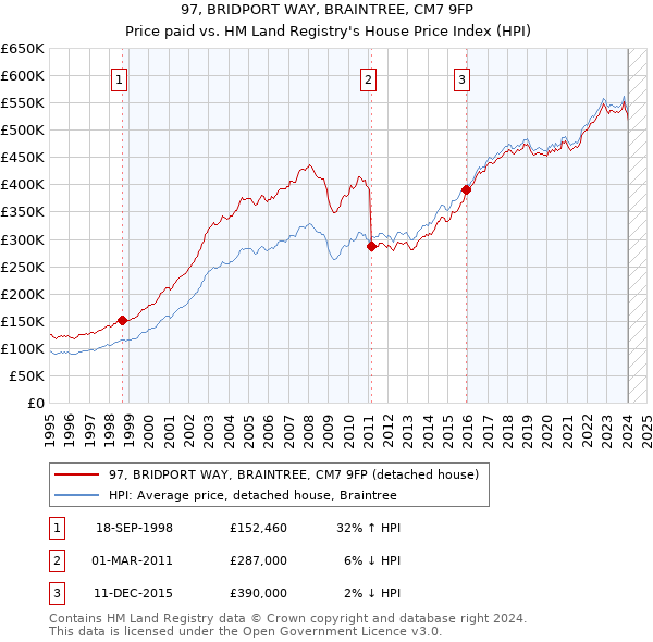 97, BRIDPORT WAY, BRAINTREE, CM7 9FP: Price paid vs HM Land Registry's House Price Index