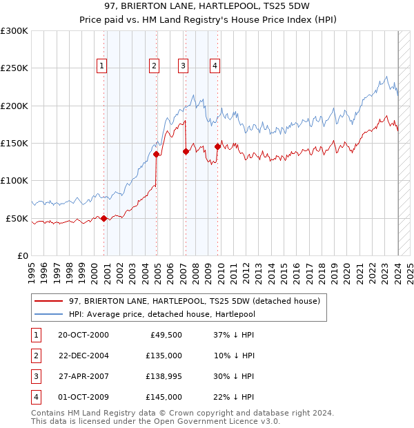 97, BRIERTON LANE, HARTLEPOOL, TS25 5DW: Price paid vs HM Land Registry's House Price Index