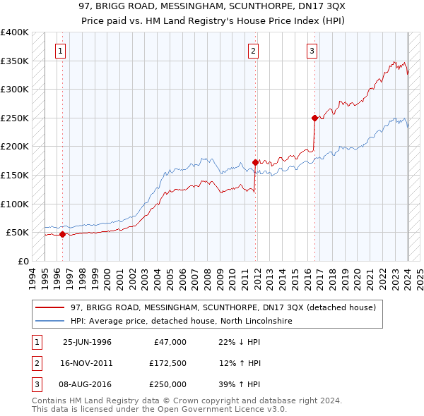 97, BRIGG ROAD, MESSINGHAM, SCUNTHORPE, DN17 3QX: Price paid vs HM Land Registry's House Price Index