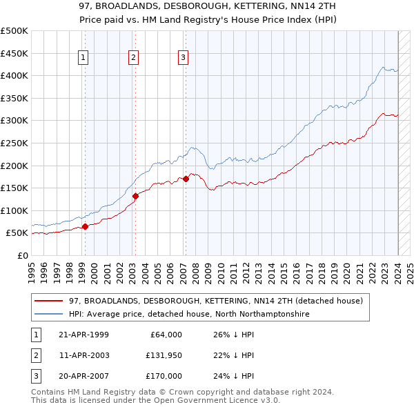 97, BROADLANDS, DESBOROUGH, KETTERING, NN14 2TH: Price paid vs HM Land Registry's House Price Index