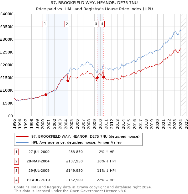 97, BROOKFIELD WAY, HEANOR, DE75 7NU: Price paid vs HM Land Registry's House Price Index