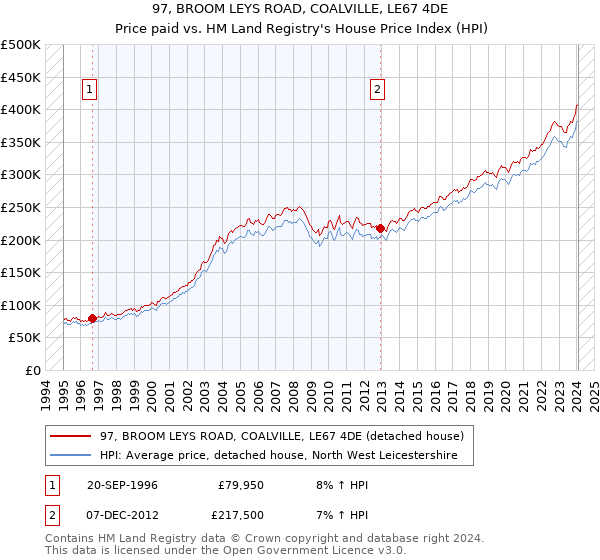 97, BROOM LEYS ROAD, COALVILLE, LE67 4DE: Price paid vs HM Land Registry's House Price Index