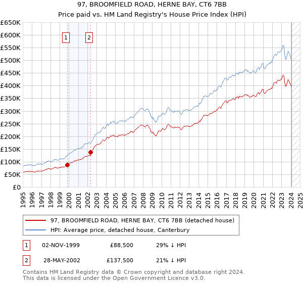 97, BROOMFIELD ROAD, HERNE BAY, CT6 7BB: Price paid vs HM Land Registry's House Price Index