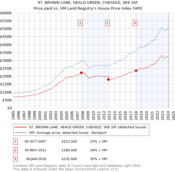 97, BROWN LANE, HEALD GREEN, CHEADLE, SK8 3SF: Price paid vs HM Land Registry's House Price Index