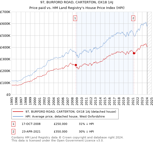 97, BURFORD ROAD, CARTERTON, OX18 1AJ: Price paid vs HM Land Registry's House Price Index