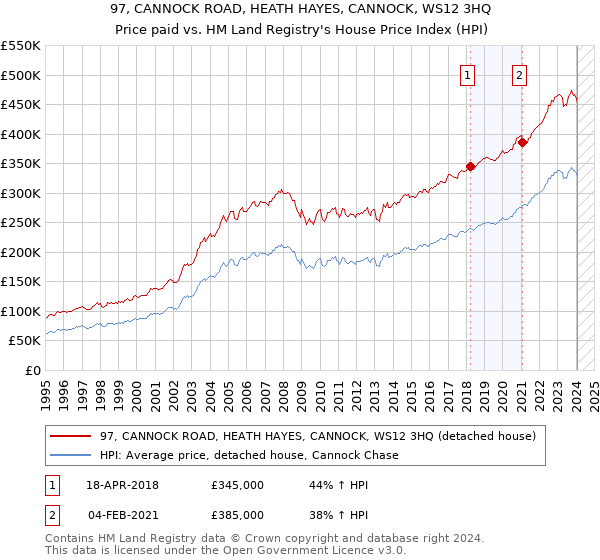 97, CANNOCK ROAD, HEATH HAYES, CANNOCK, WS12 3HQ: Price paid vs HM Land Registry's House Price Index