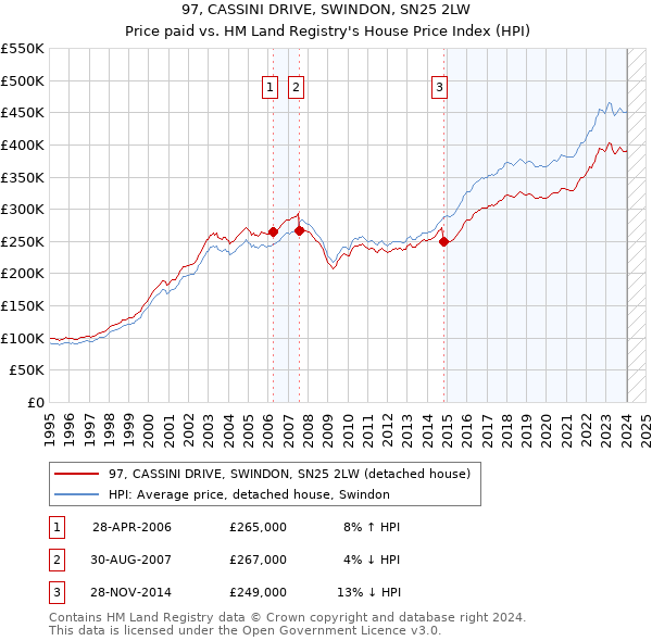 97, CASSINI DRIVE, SWINDON, SN25 2LW: Price paid vs HM Land Registry's House Price Index