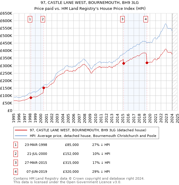 97, CASTLE LANE WEST, BOURNEMOUTH, BH9 3LG: Price paid vs HM Land Registry's House Price Index