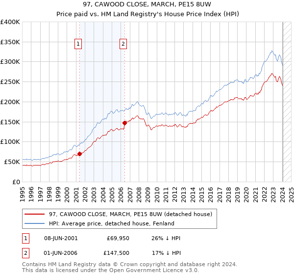 97, CAWOOD CLOSE, MARCH, PE15 8UW: Price paid vs HM Land Registry's House Price Index