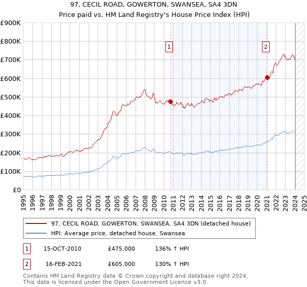 97, CECIL ROAD, GOWERTON, SWANSEA, SA4 3DN: Price paid vs HM Land Registry's House Price Index