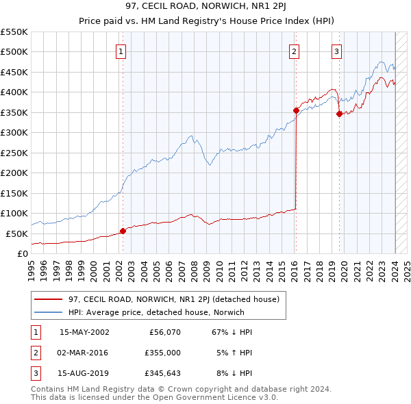 97, CECIL ROAD, NORWICH, NR1 2PJ: Price paid vs HM Land Registry's House Price Index