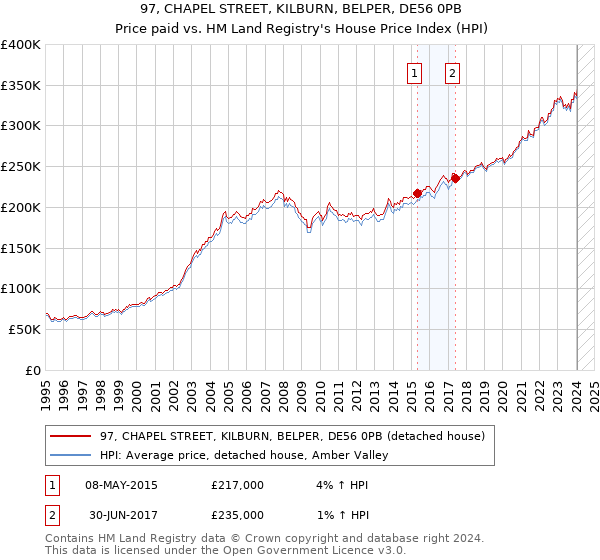97, CHAPEL STREET, KILBURN, BELPER, DE56 0PB: Price paid vs HM Land Registry's House Price Index
