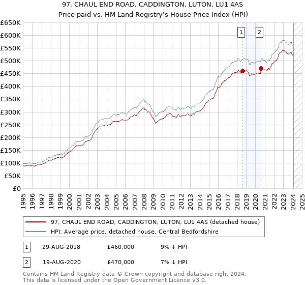 97, CHAUL END ROAD, CADDINGTON, LUTON, LU1 4AS: Price paid vs HM Land Registry's House Price Index