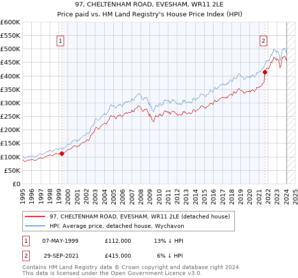 97, CHELTENHAM ROAD, EVESHAM, WR11 2LE: Price paid vs HM Land Registry's House Price Index