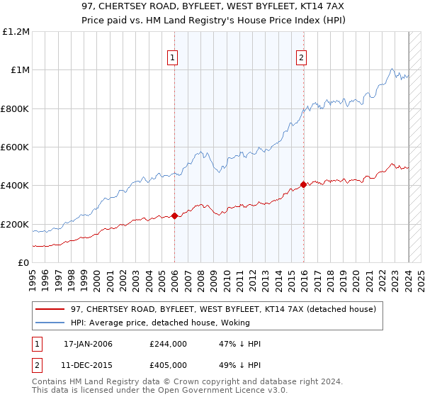97, CHERTSEY ROAD, BYFLEET, WEST BYFLEET, KT14 7AX: Price paid vs HM Land Registry's House Price Index